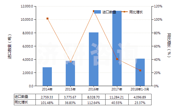 2014-2018年3月中國(guó)松脂(HS13019040)進(jìn)口量及增速統(tǒng)計(jì)